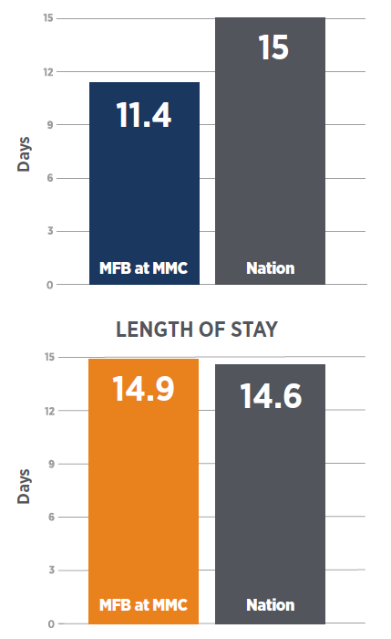 Length of Patient Stay at Mary Free Bed MMC