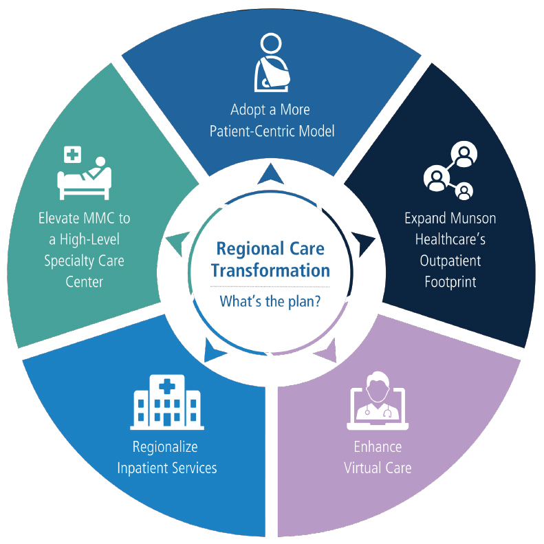 Regional Care Transformation Plan graphic