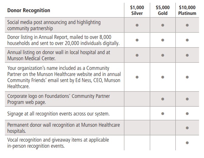 donor recognition levels for community partners